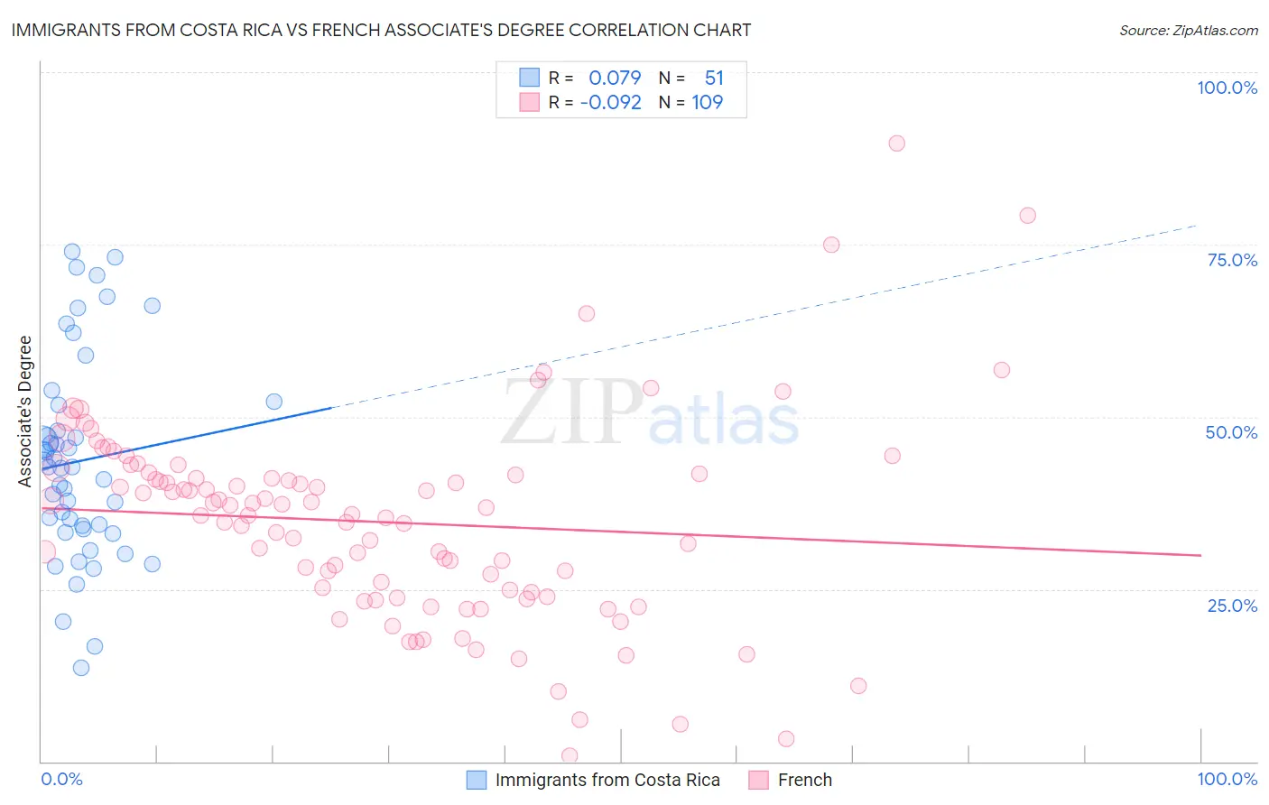 Immigrants from Costa Rica vs French Associate's Degree