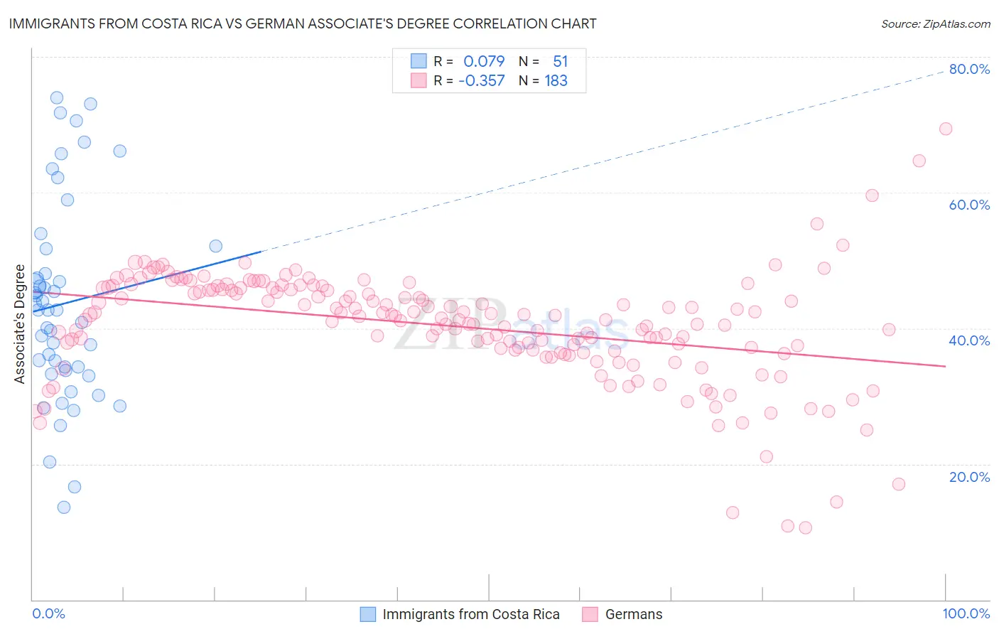 Immigrants from Costa Rica vs German Associate's Degree