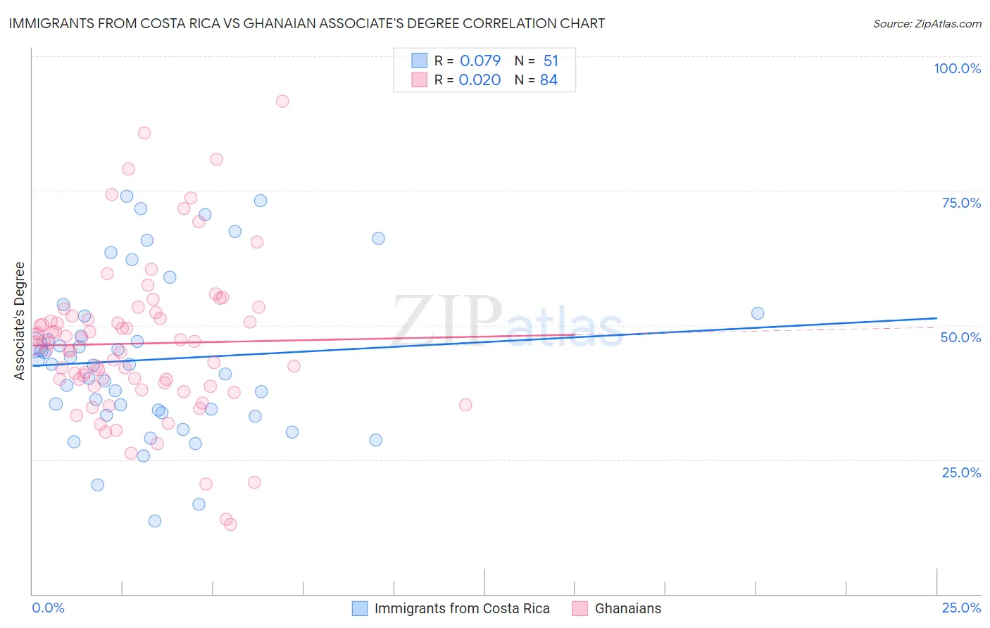 Immigrants from Costa Rica vs Ghanaian Associate's Degree