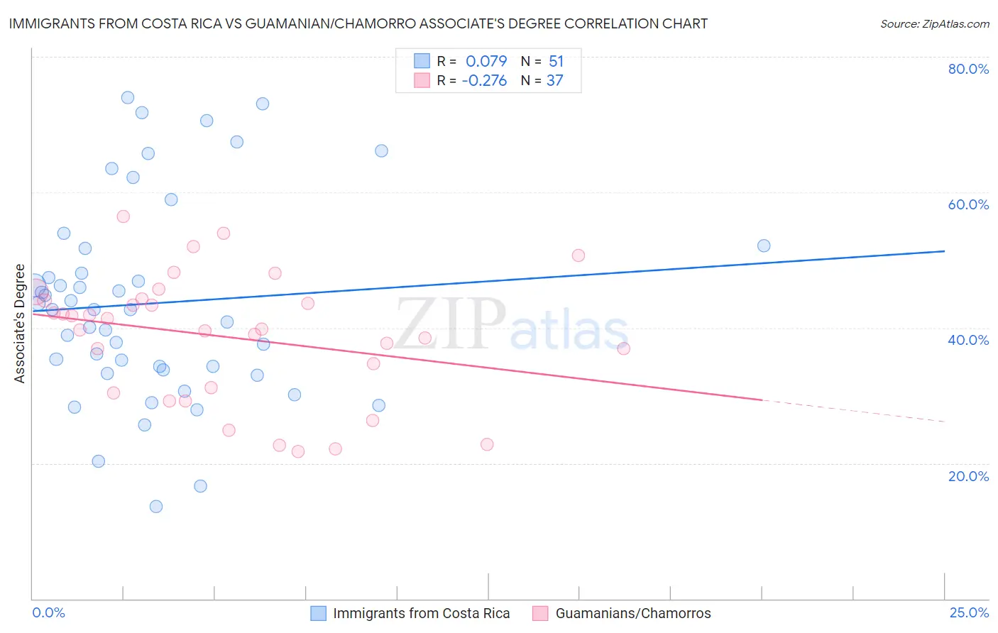 Immigrants from Costa Rica vs Guamanian/Chamorro Associate's Degree