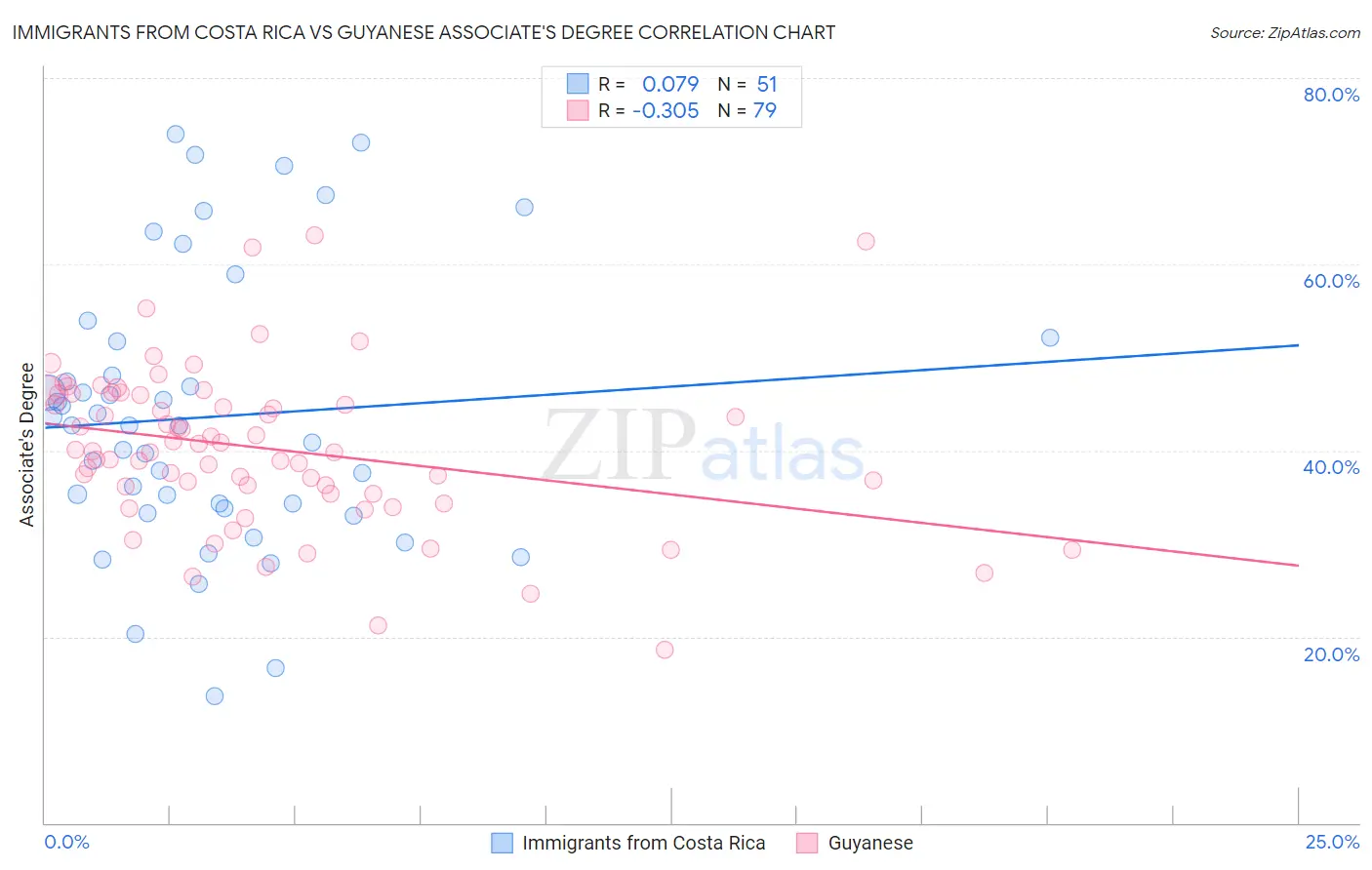 Immigrants from Costa Rica vs Guyanese Associate's Degree