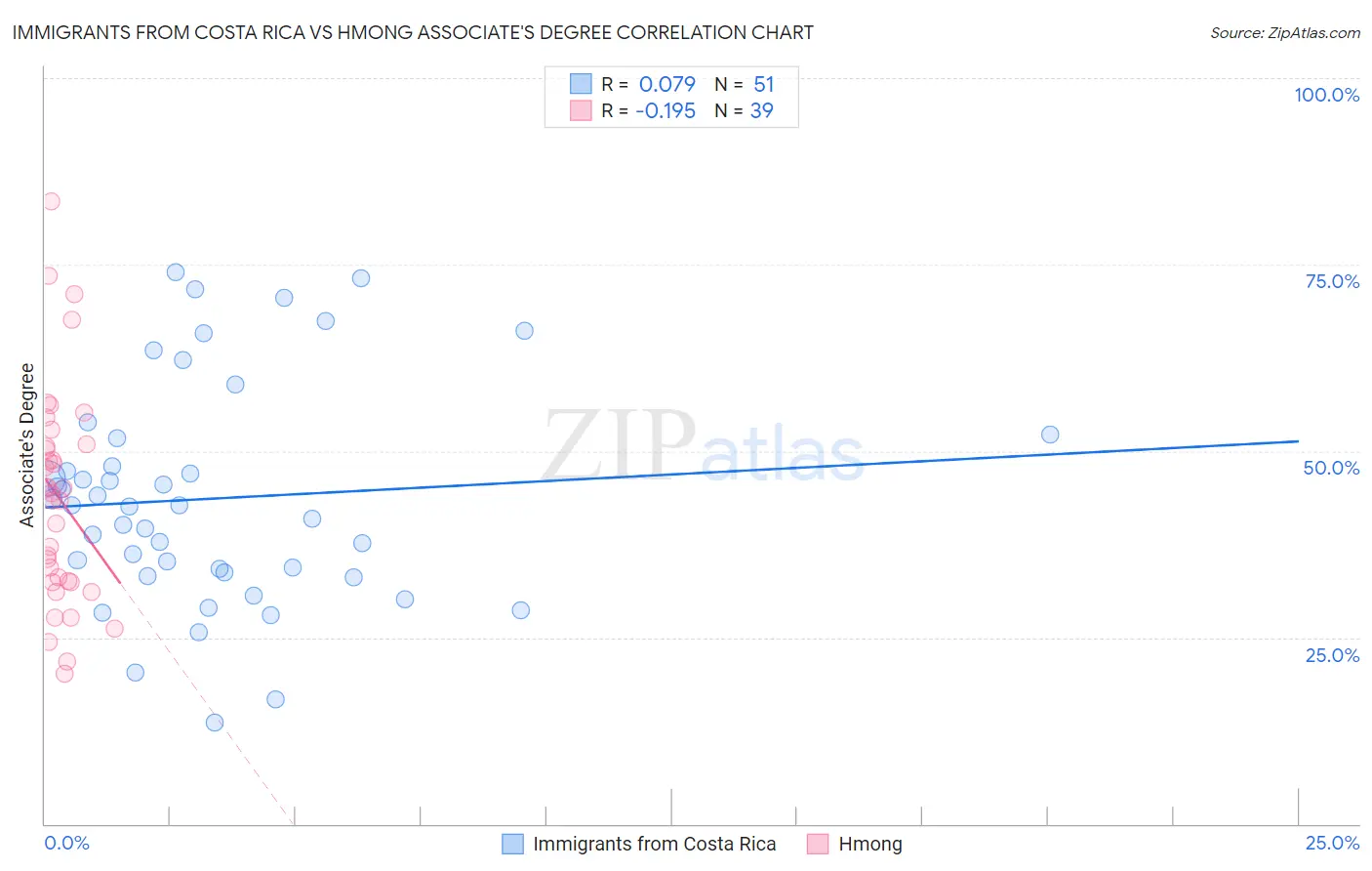 Immigrants from Costa Rica vs Hmong Associate's Degree