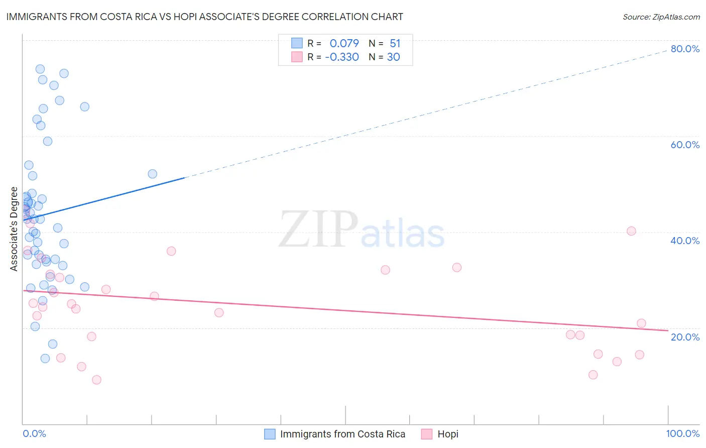 Immigrants from Costa Rica vs Hopi Associate's Degree