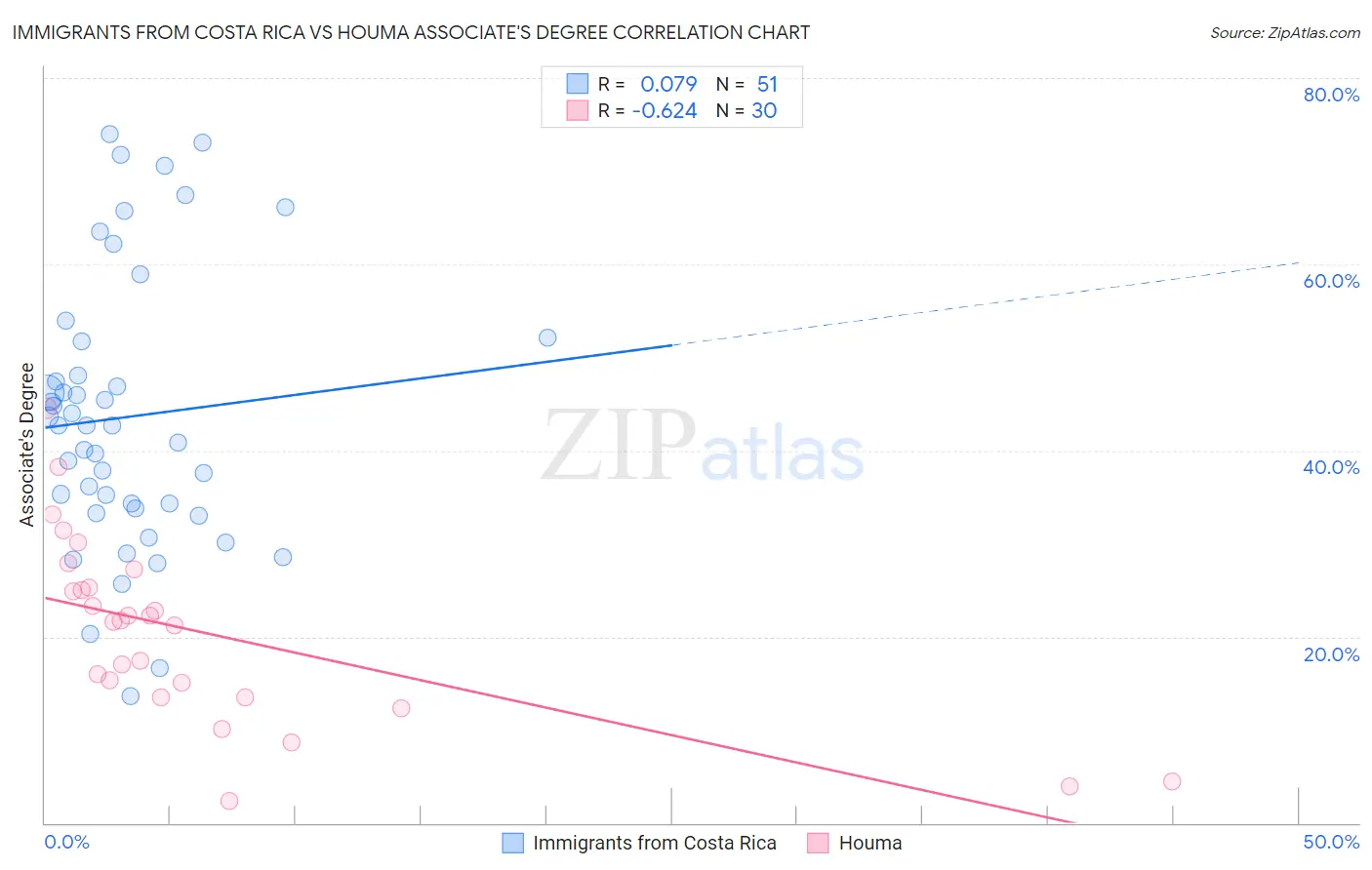 Immigrants from Costa Rica vs Houma Associate's Degree