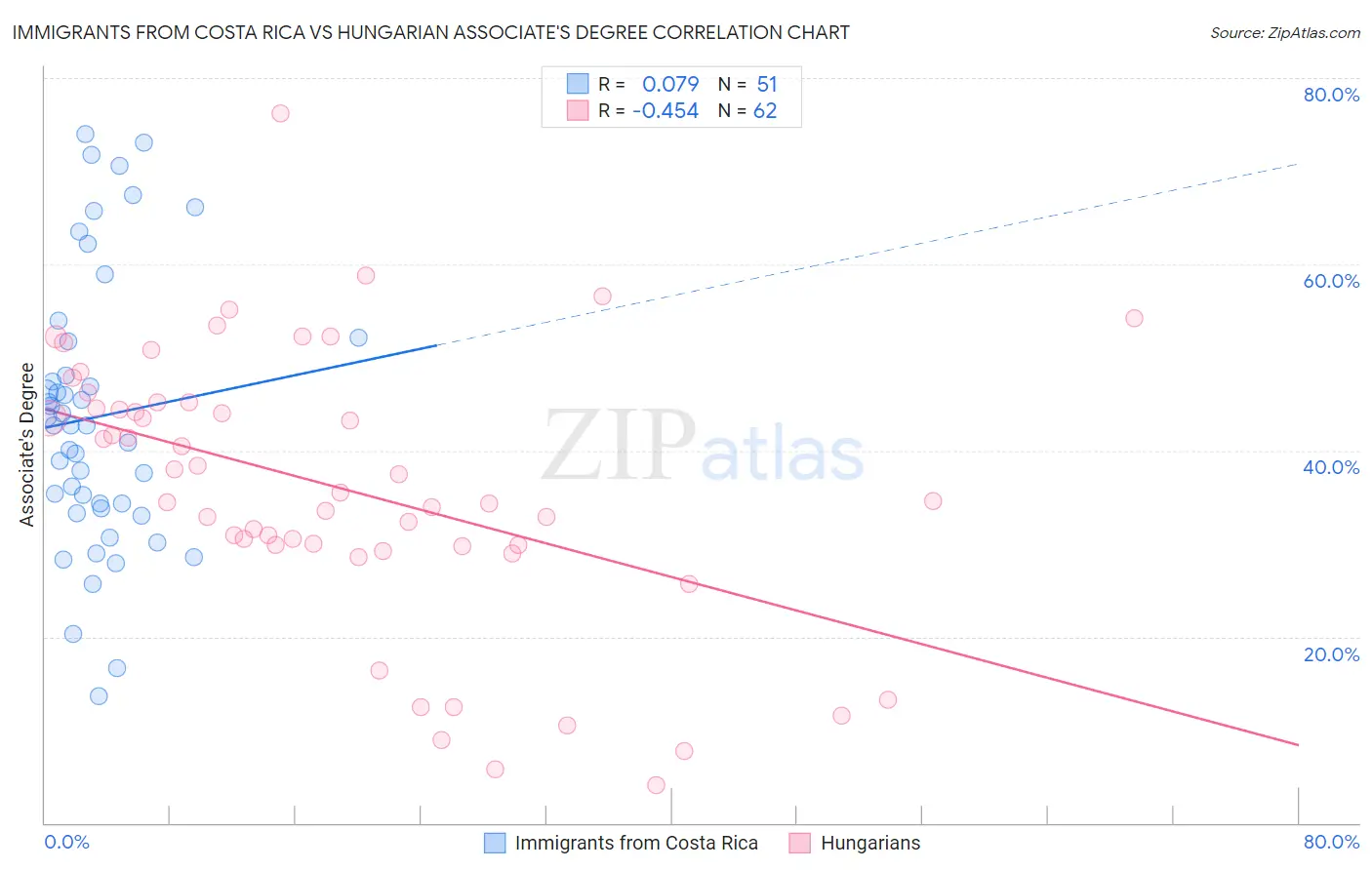 Immigrants from Costa Rica vs Hungarian Associate's Degree