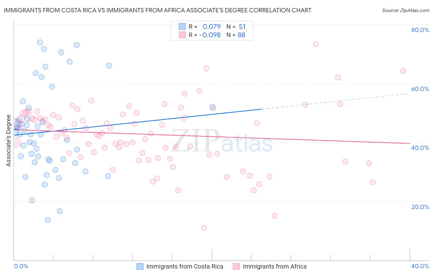 Immigrants from Costa Rica vs Immigrants from Africa Associate's Degree