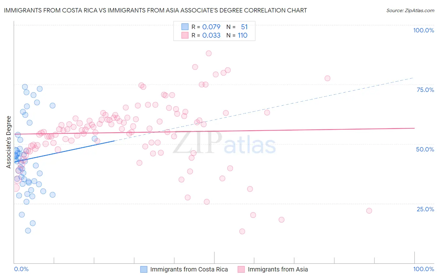 Immigrants from Costa Rica vs Immigrants from Asia Associate's Degree