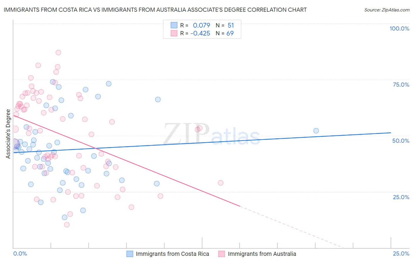 Immigrants from Costa Rica vs Immigrants from Australia Associate's Degree