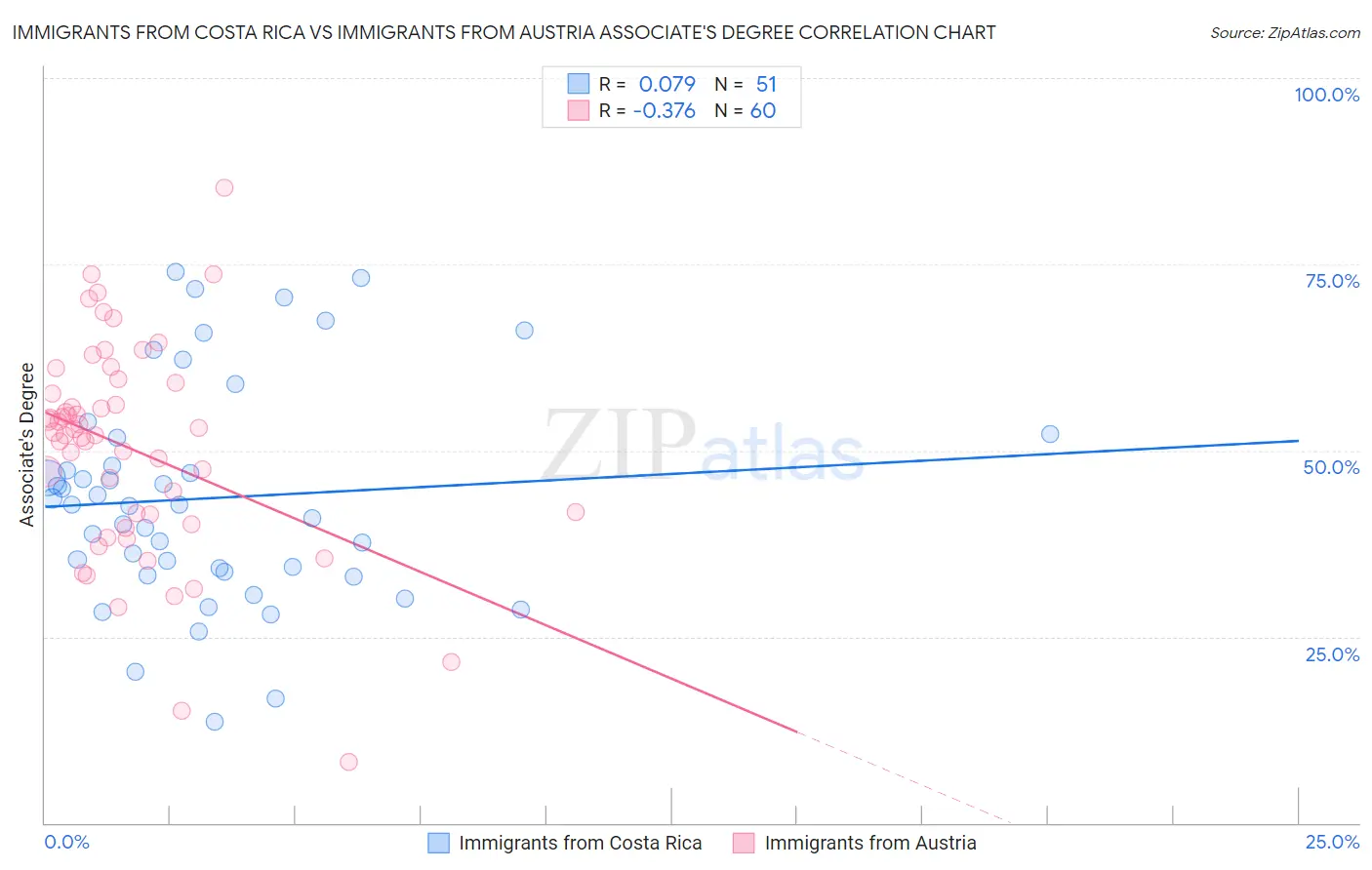 Immigrants from Costa Rica vs Immigrants from Austria Associate's Degree