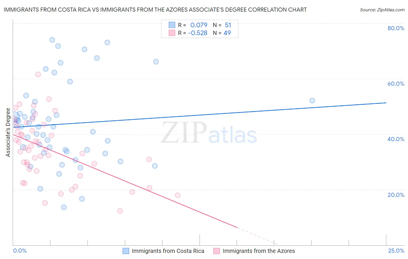 Immigrants from Costa Rica vs Immigrants from the Azores Associate's Degree