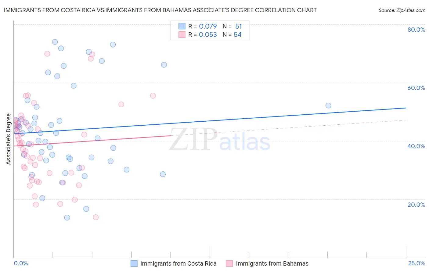 Immigrants from Costa Rica vs Immigrants from Bahamas Associate's Degree