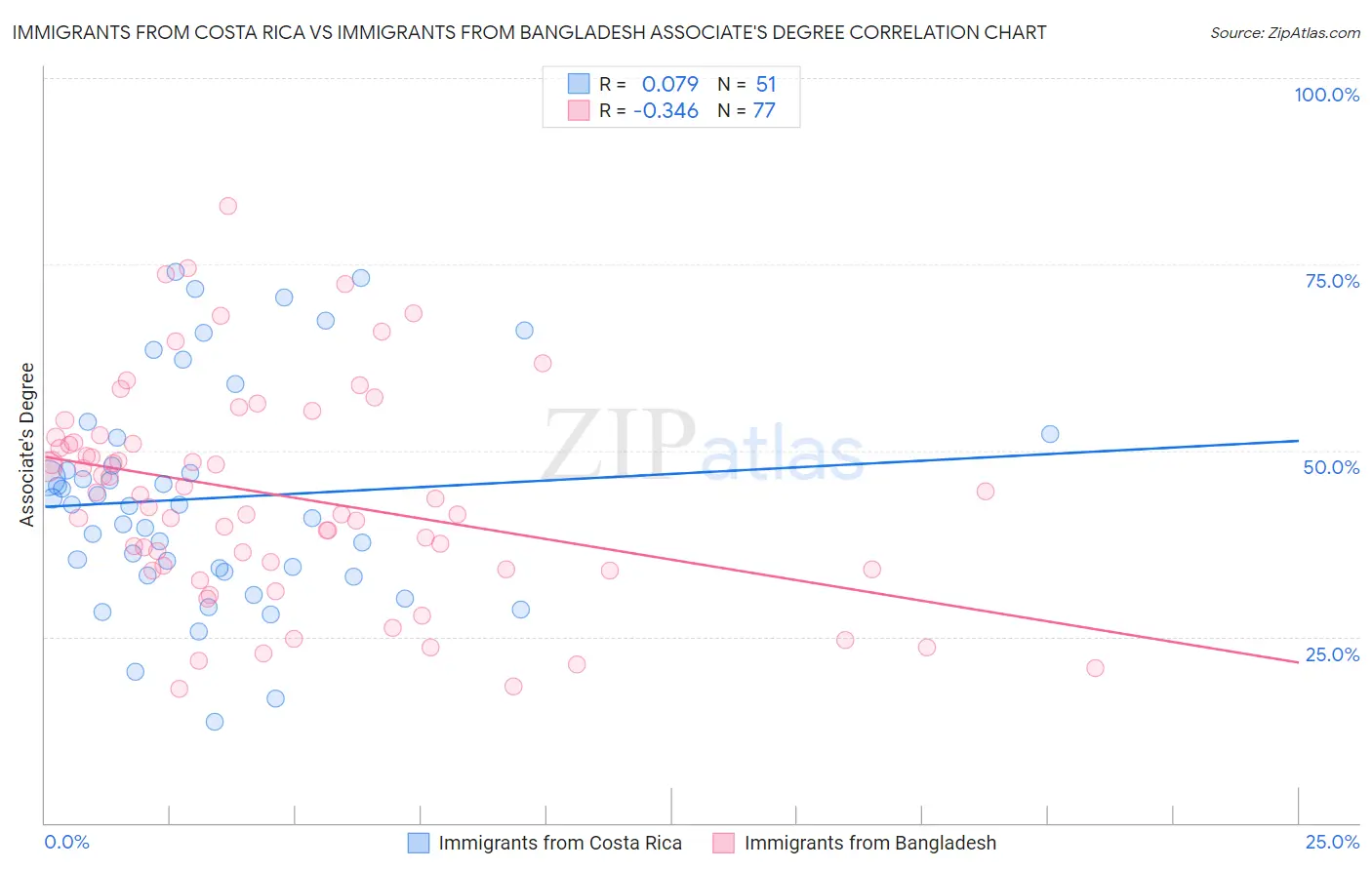 Immigrants from Costa Rica vs Immigrants from Bangladesh Associate's Degree