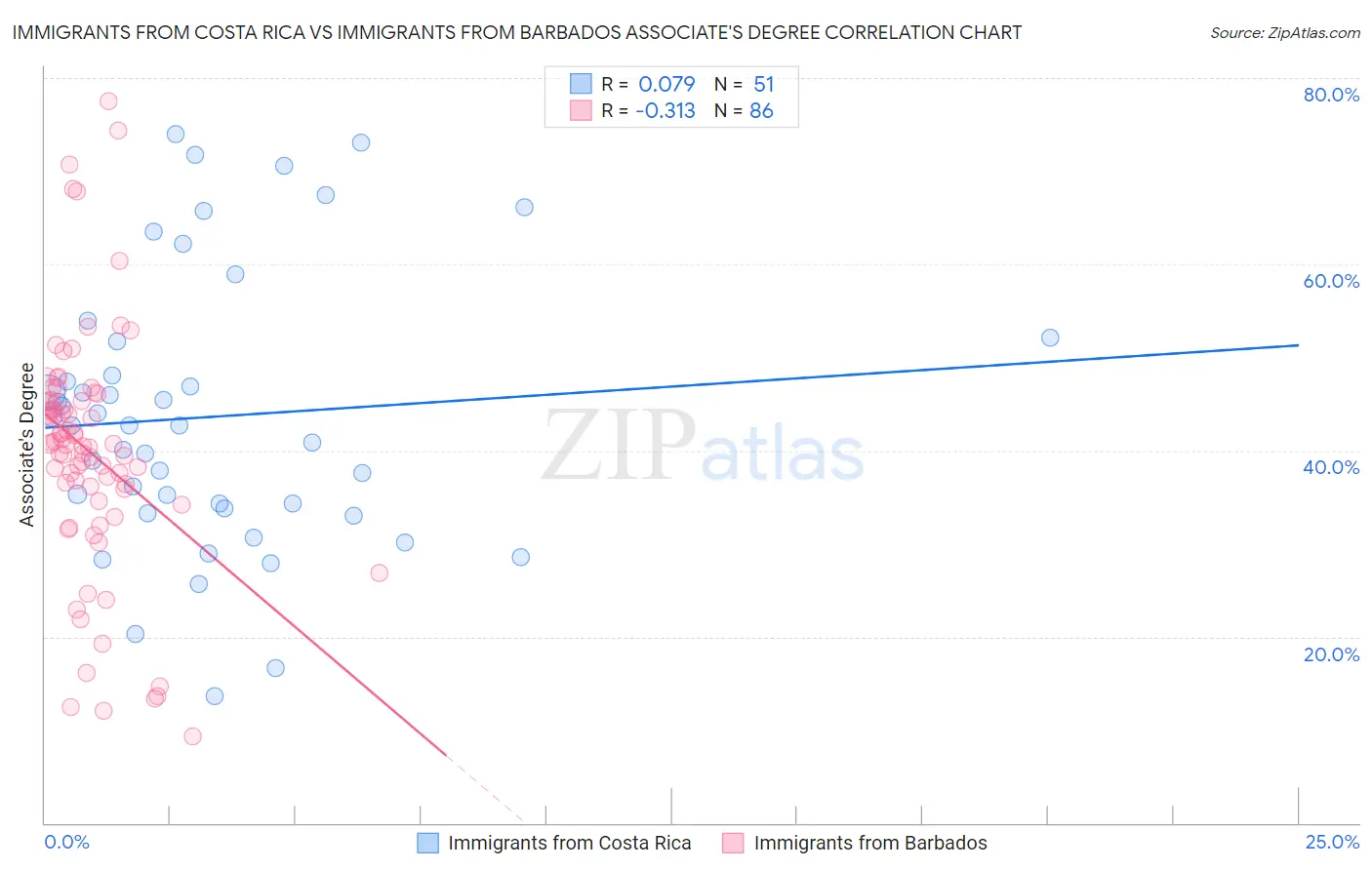Immigrants from Costa Rica vs Immigrants from Barbados Associate's Degree