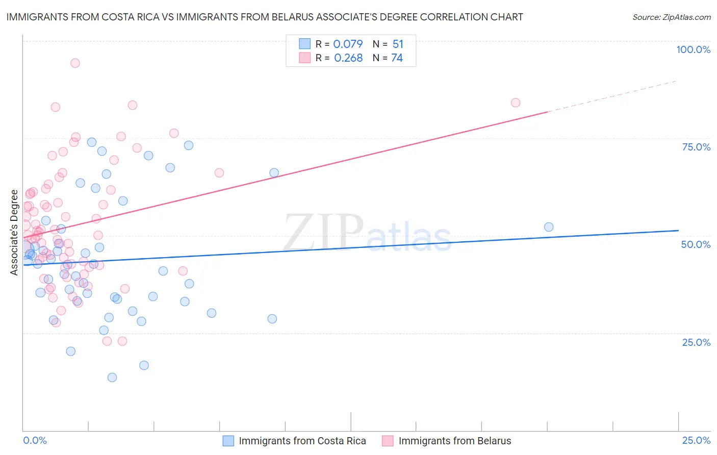 Immigrants from Costa Rica vs Immigrants from Belarus Associate's Degree