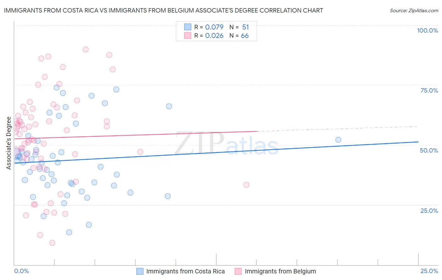 Immigrants from Costa Rica vs Immigrants from Belgium Associate's Degree