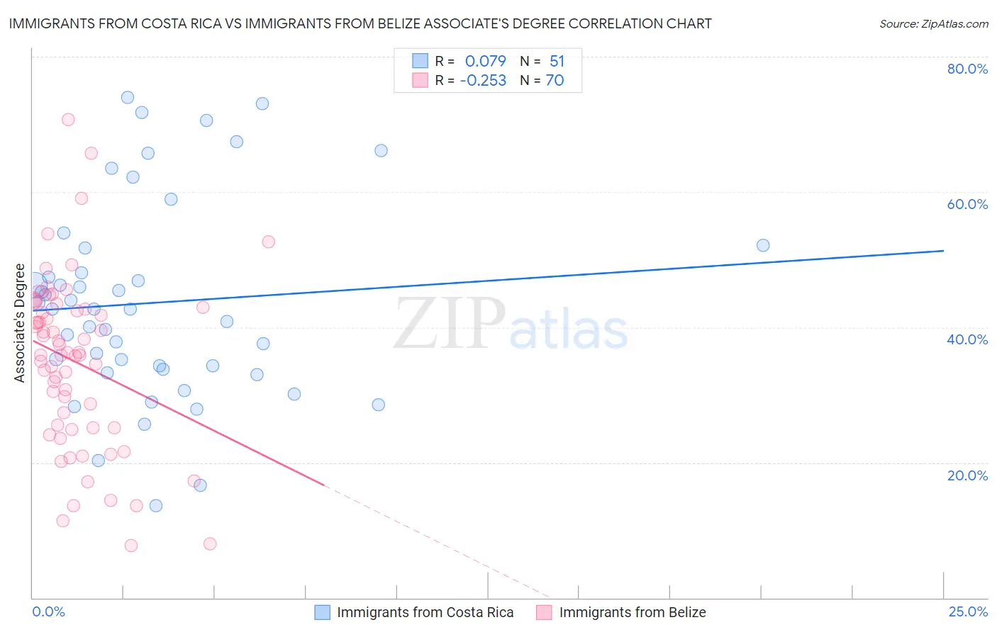 Immigrants from Costa Rica vs Immigrants from Belize Associate's Degree