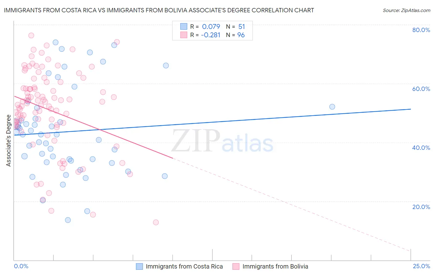 Immigrants from Costa Rica vs Immigrants from Bolivia Associate's Degree