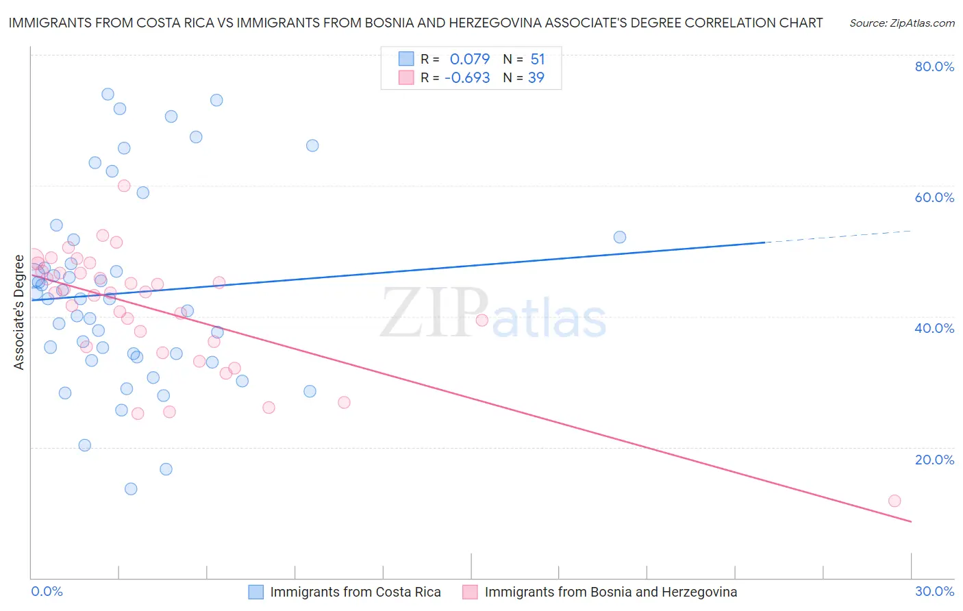 Immigrants from Costa Rica vs Immigrants from Bosnia and Herzegovina Associate's Degree