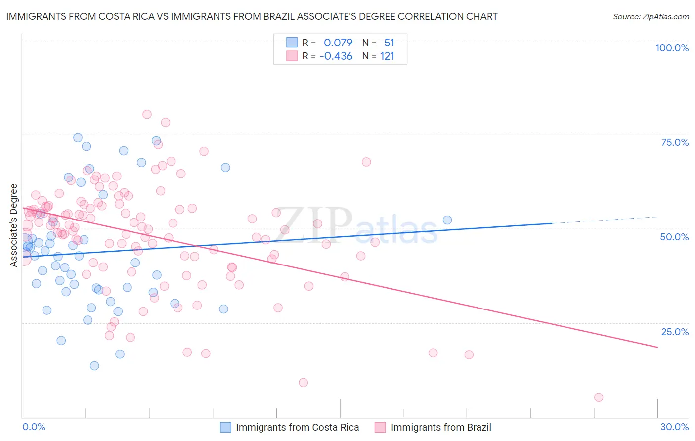 Immigrants from Costa Rica vs Immigrants from Brazil Associate's Degree