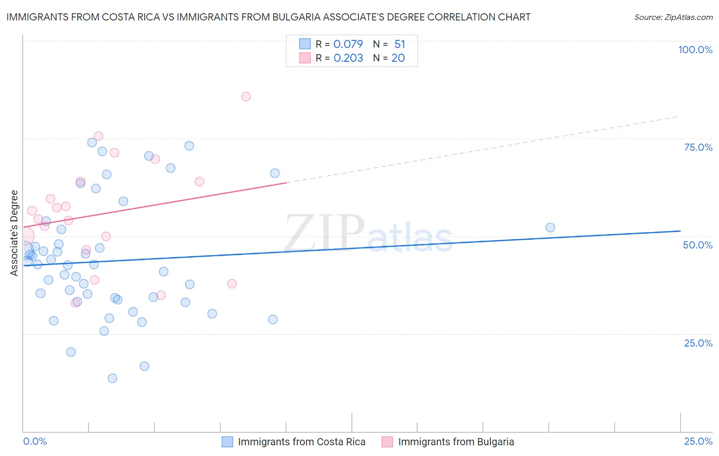 Immigrants from Costa Rica vs Immigrants from Bulgaria Associate's Degree