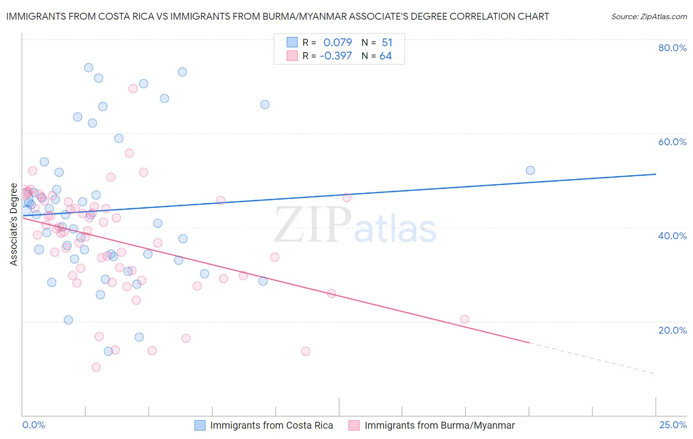 Immigrants from Costa Rica vs Immigrants from Burma/Myanmar Associate's Degree