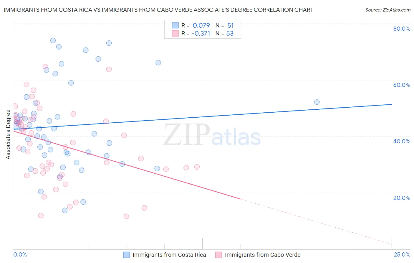 Immigrants from Costa Rica vs Immigrants from Cabo Verde Associate's Degree