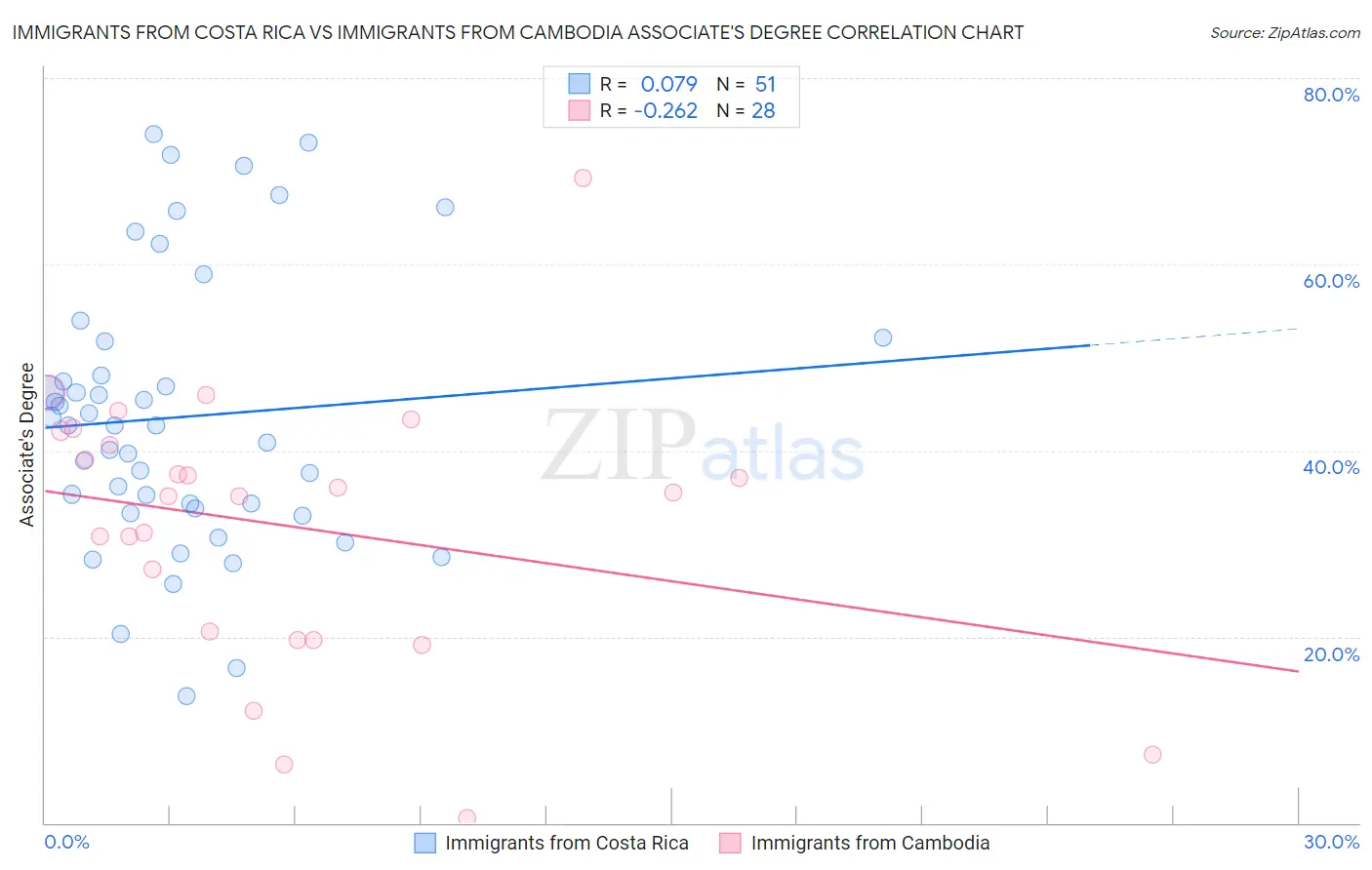 Immigrants from Costa Rica vs Immigrants from Cambodia Associate's Degree