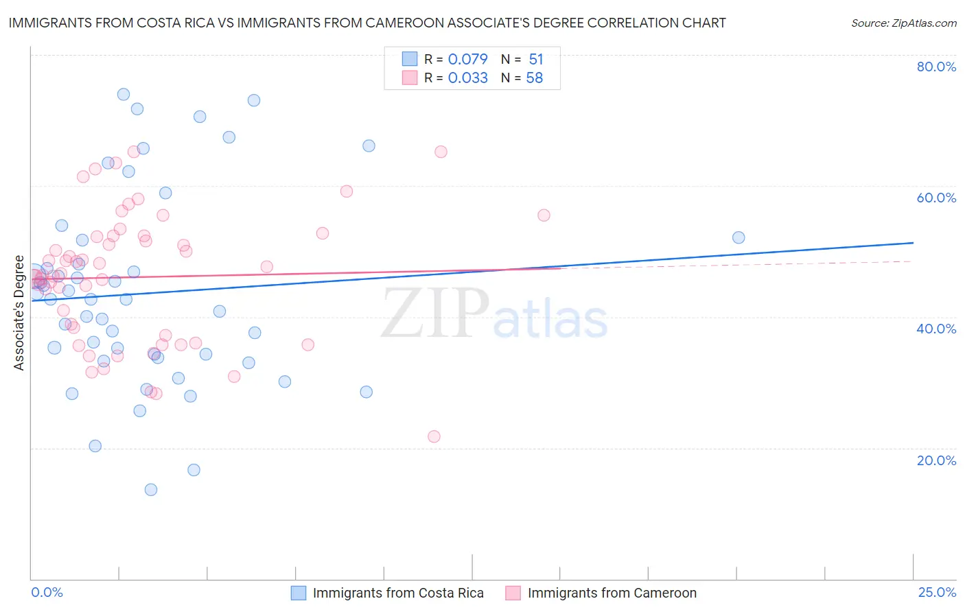 Immigrants from Costa Rica vs Immigrants from Cameroon Associate's Degree