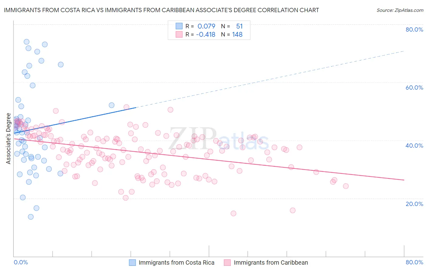 Immigrants from Costa Rica vs Immigrants from Caribbean Associate's Degree