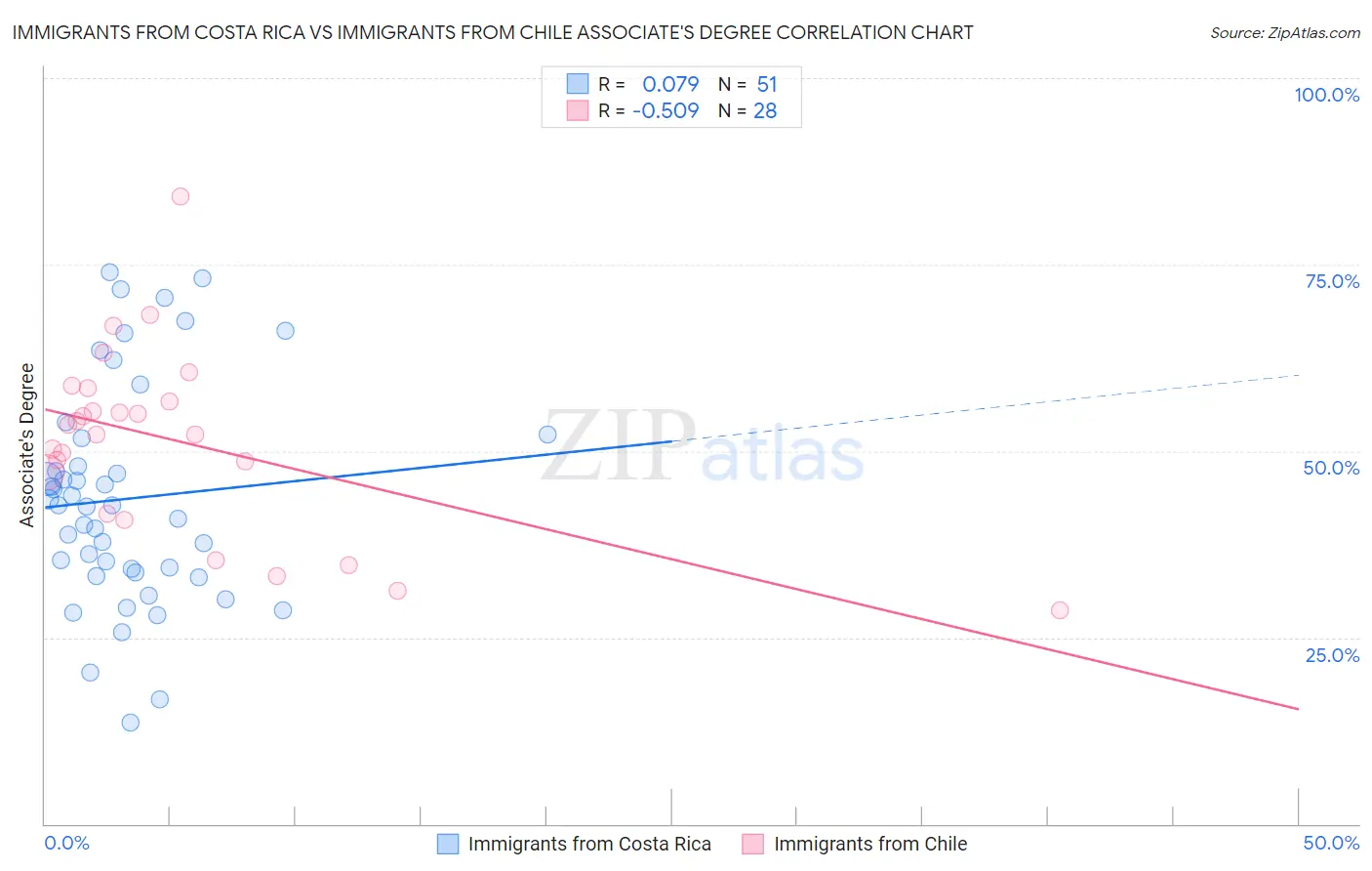 Immigrants from Costa Rica vs Immigrants from Chile Associate's Degree