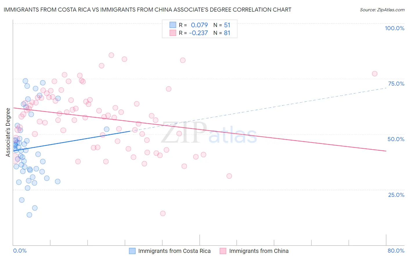 Immigrants from Costa Rica vs Immigrants from China Associate's Degree