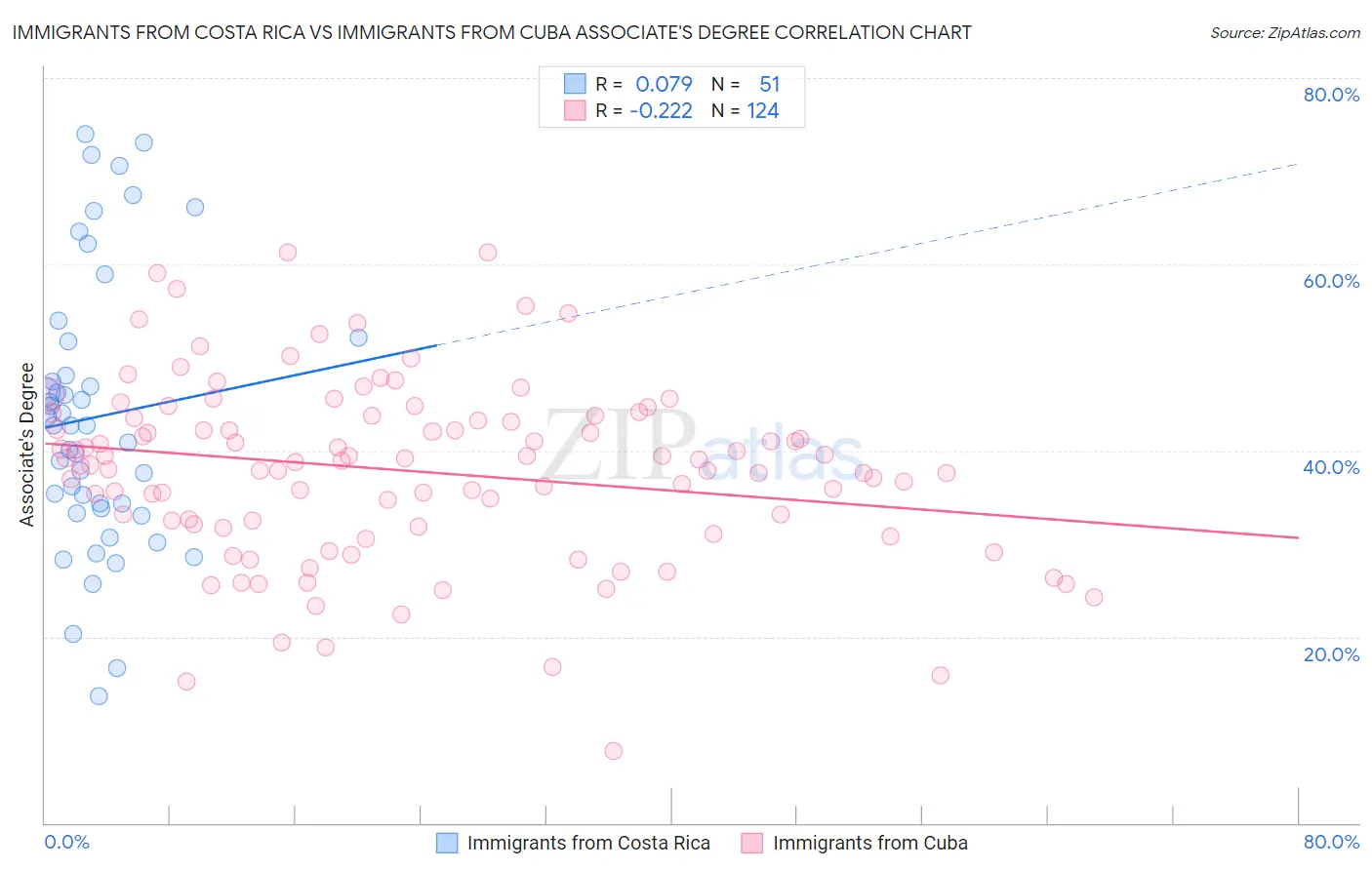 Immigrants from Costa Rica vs Immigrants from Cuba Associate's Degree