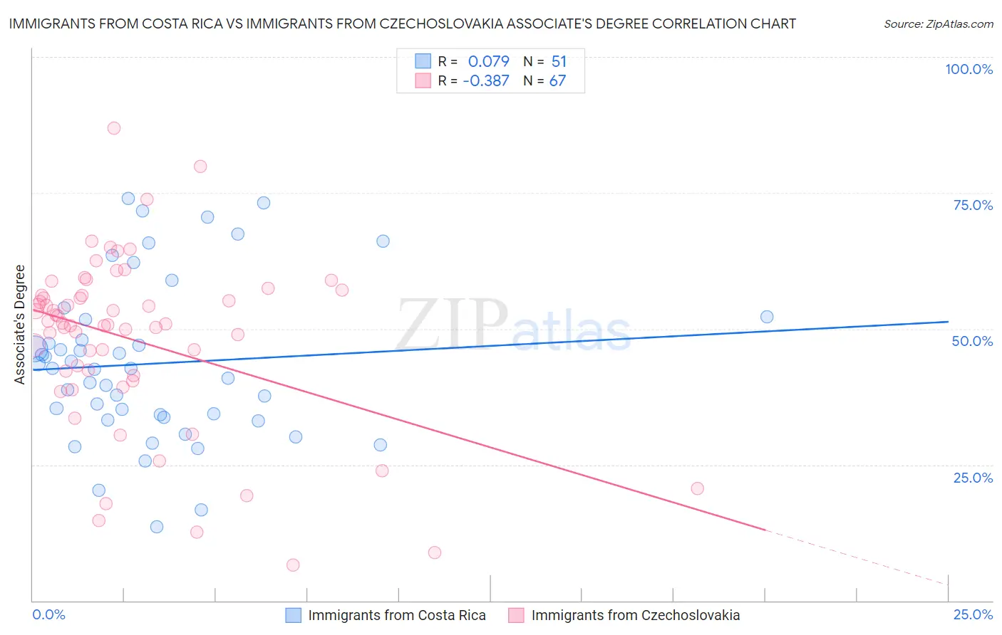 Immigrants from Costa Rica vs Immigrants from Czechoslovakia Associate's Degree