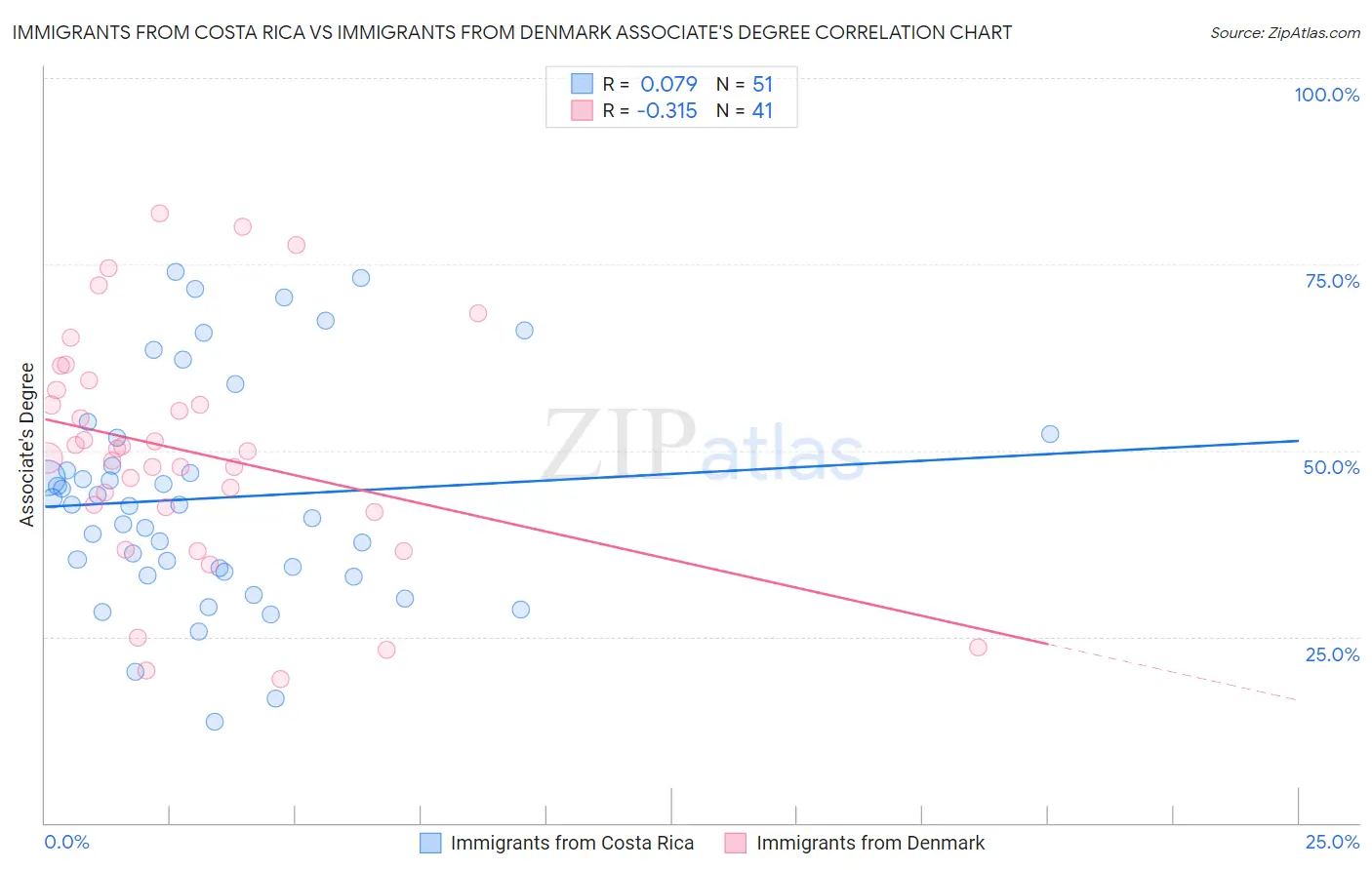 Immigrants from Costa Rica vs Immigrants from Denmark Associate's Degree