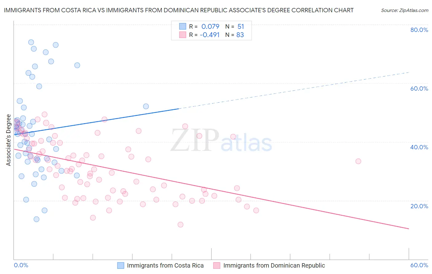 Immigrants from Costa Rica vs Immigrants from Dominican Republic Associate's Degree
