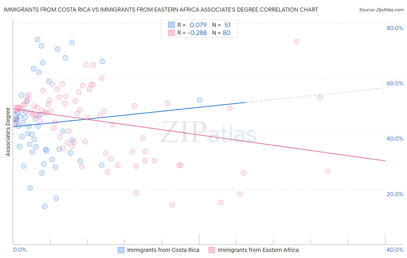 Immigrants from Costa Rica vs Immigrants from Eastern Africa Associate's Degree