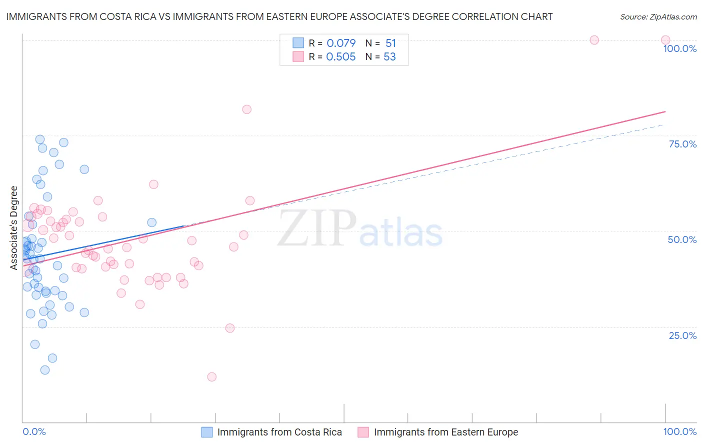 Immigrants from Costa Rica vs Immigrants from Eastern Europe Associate's Degree