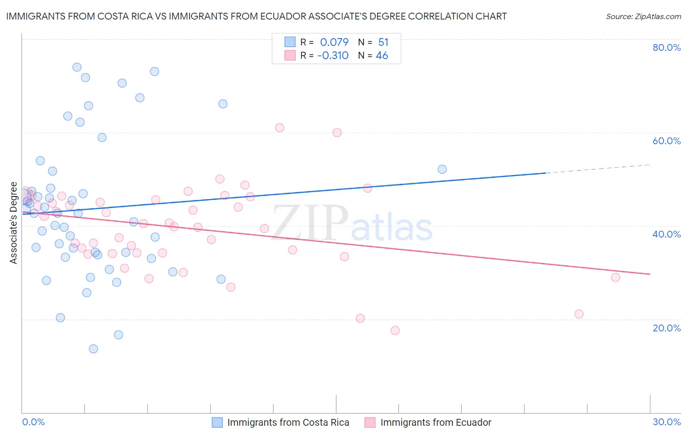 Immigrants from Costa Rica vs Immigrants from Ecuador Associate's Degree