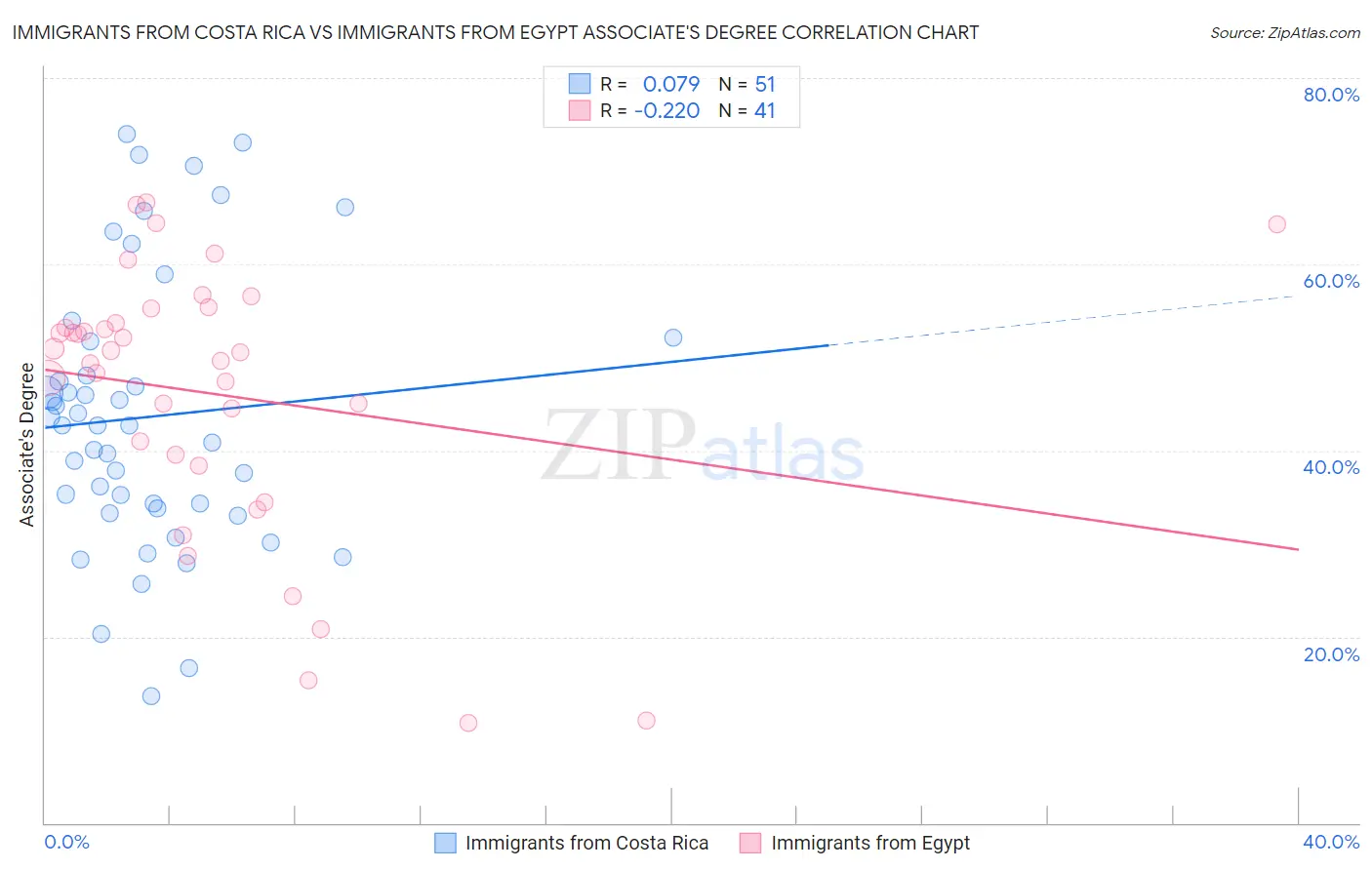 Immigrants from Costa Rica vs Immigrants from Egypt Associate's Degree
