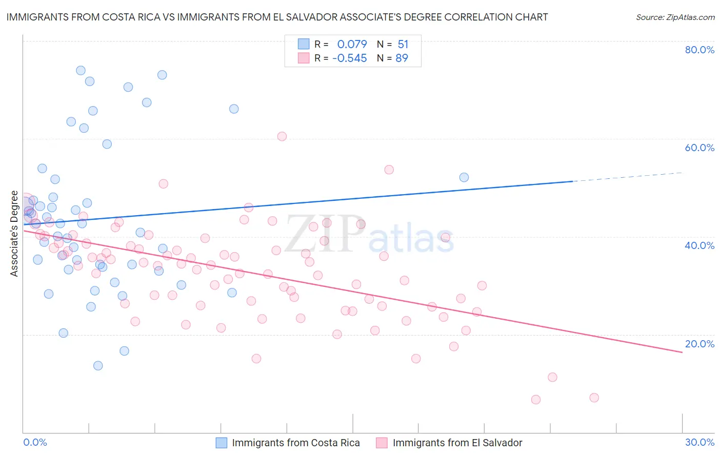 Immigrants from Costa Rica vs Immigrants from El Salvador Associate's Degree