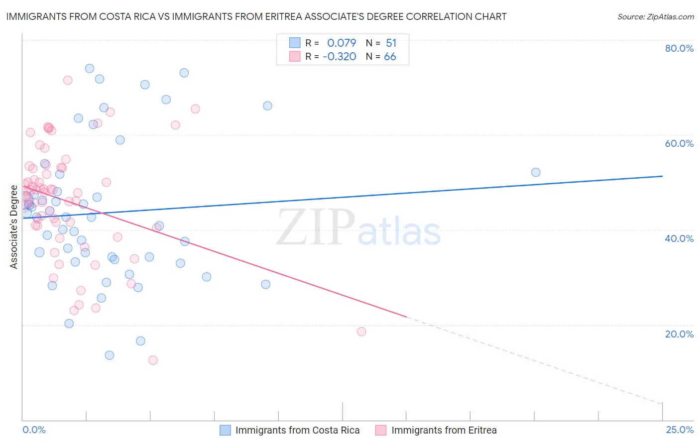 Immigrants from Costa Rica vs Immigrants from Eritrea Associate's Degree