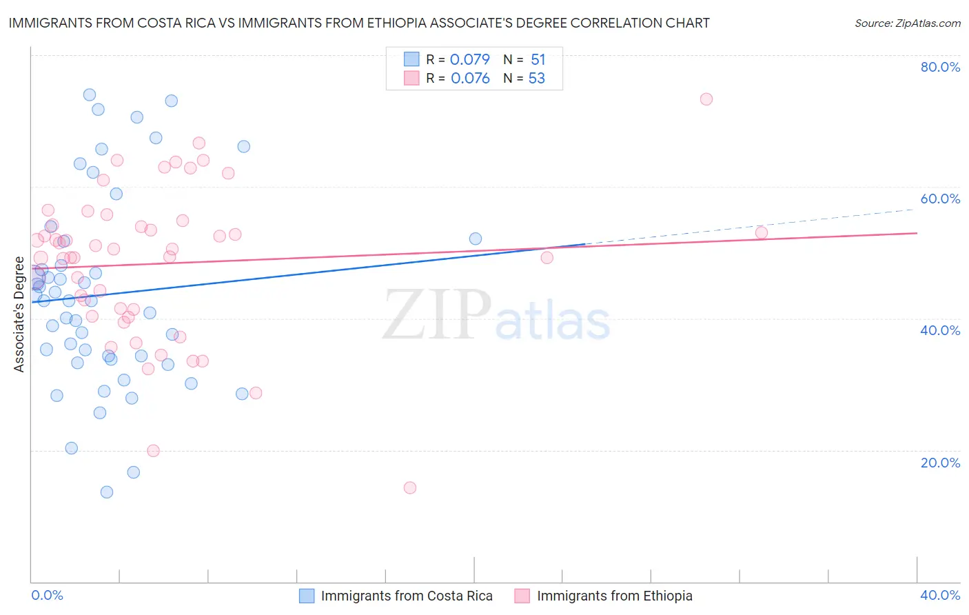 Immigrants from Costa Rica vs Immigrants from Ethiopia Associate's Degree