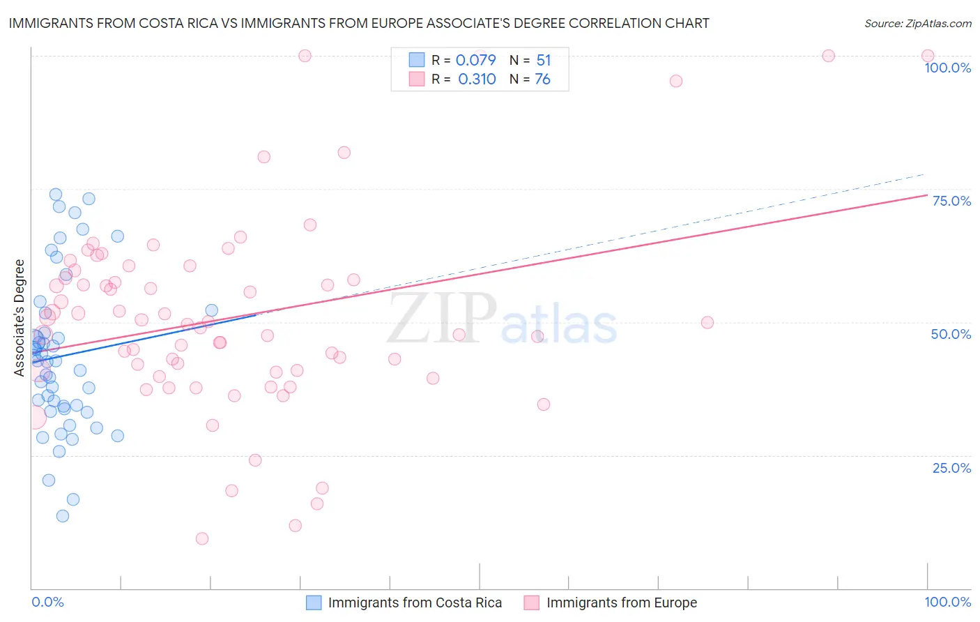 Immigrants from Costa Rica vs Immigrants from Europe Associate's Degree