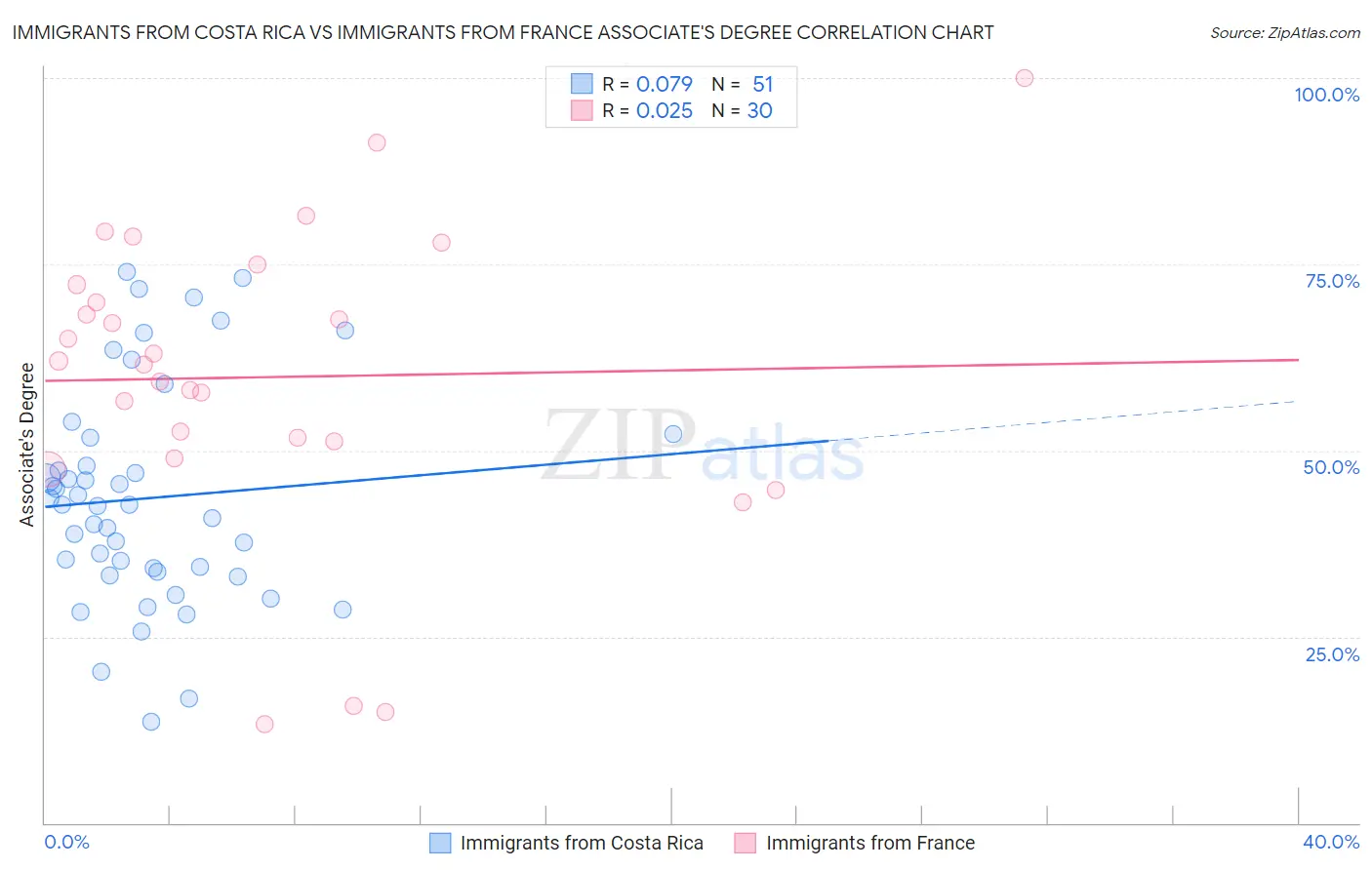 Immigrants from Costa Rica vs Immigrants from France Associate's Degree