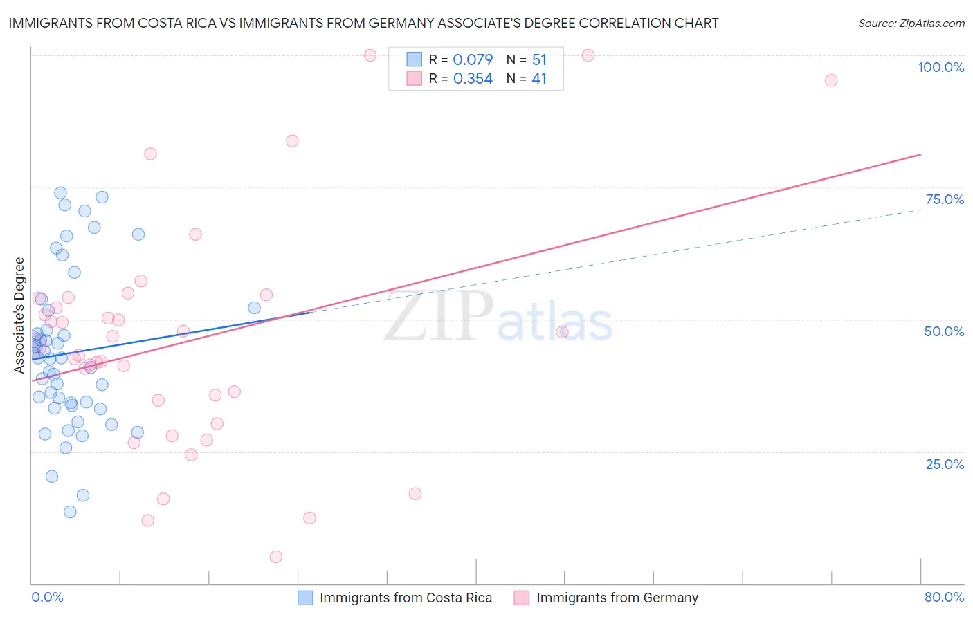 Immigrants from Costa Rica vs Immigrants from Germany Associate's Degree