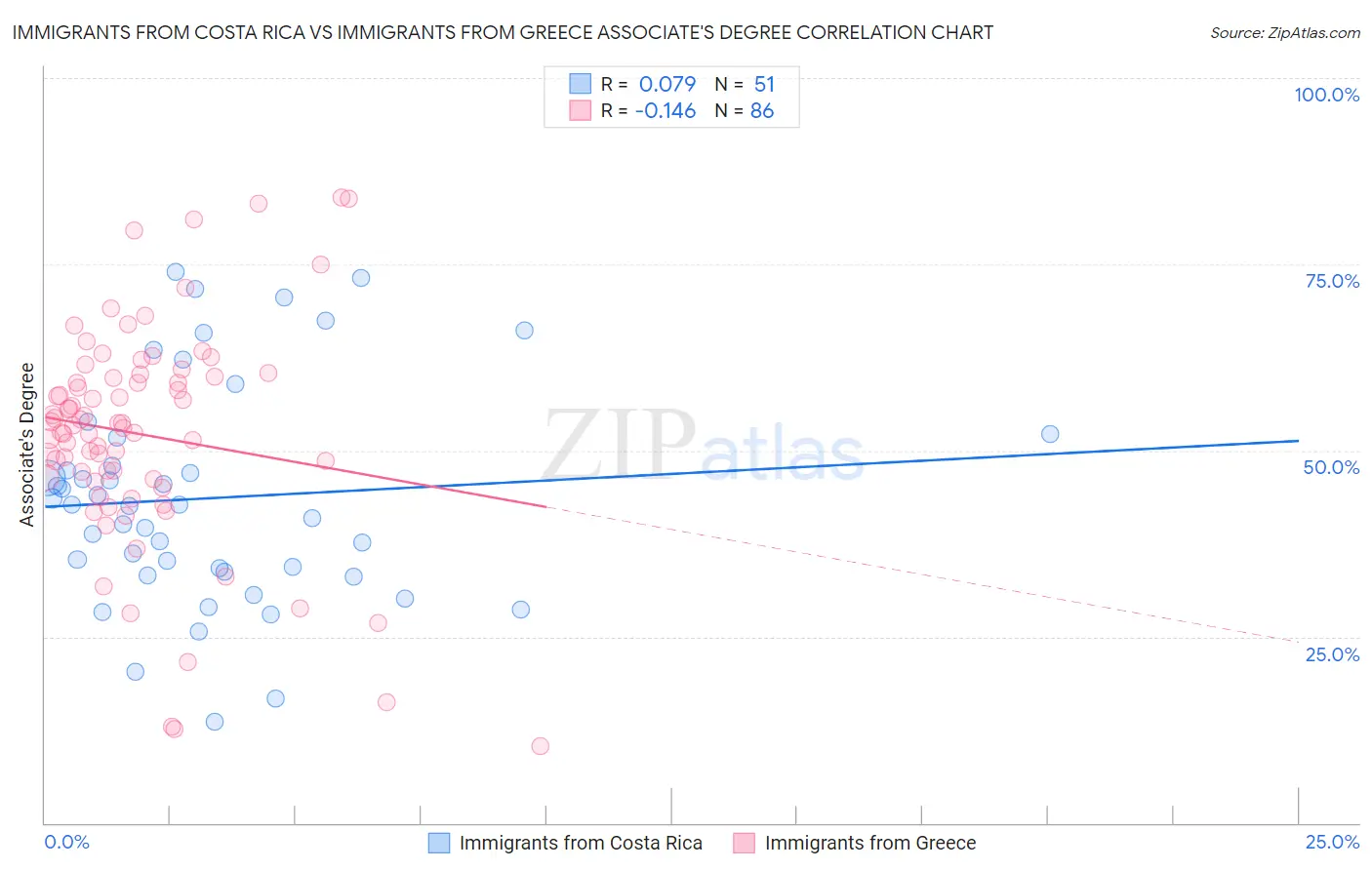 Immigrants from Costa Rica vs Immigrants from Greece Associate's Degree