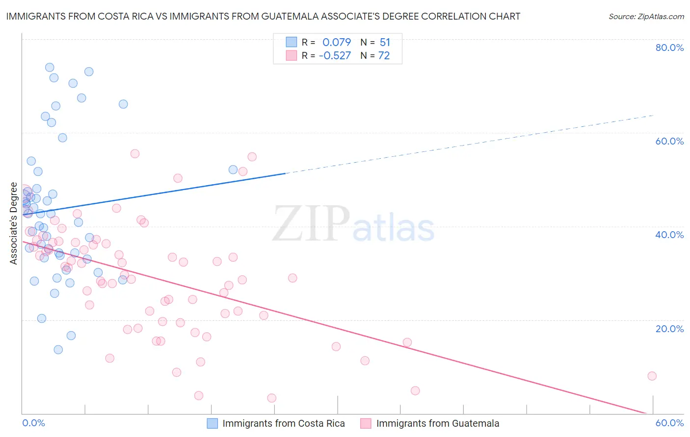 Immigrants from Costa Rica vs Immigrants from Guatemala Associate's Degree