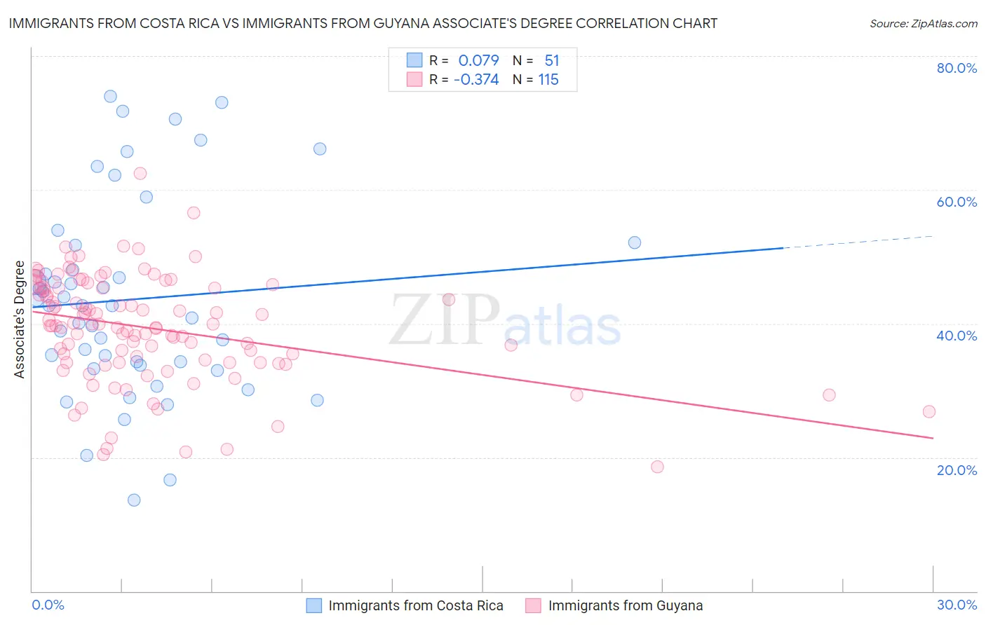 Immigrants from Costa Rica vs Immigrants from Guyana Associate's Degree