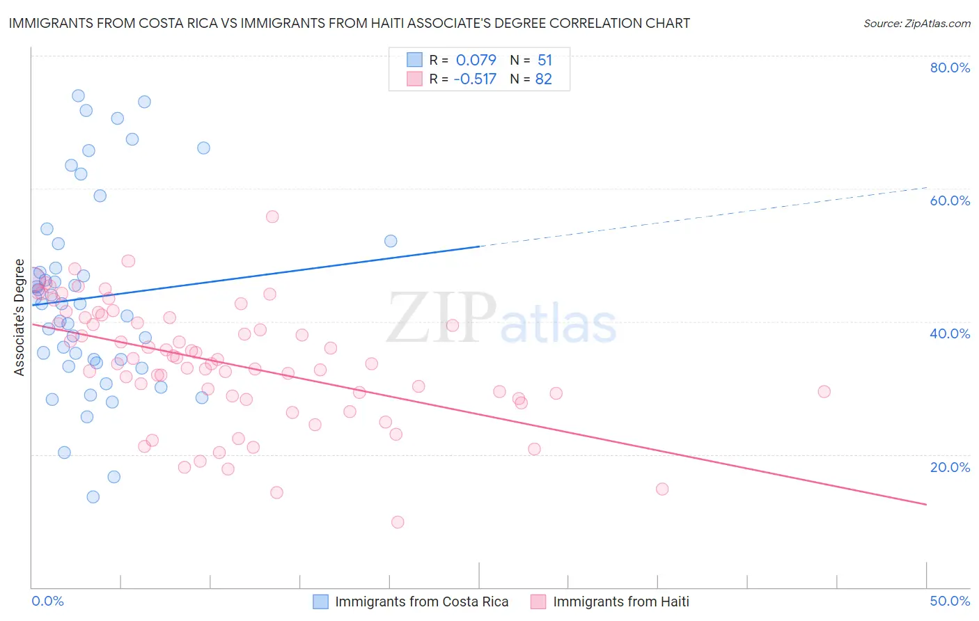 Immigrants from Costa Rica vs Immigrants from Haiti Associate's Degree