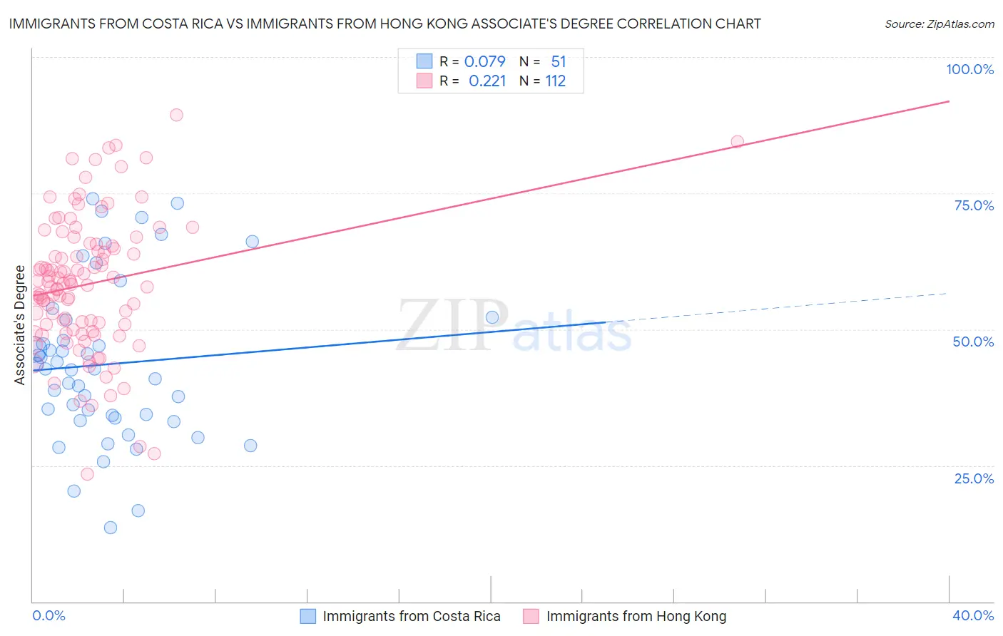 Immigrants from Costa Rica vs Immigrants from Hong Kong Associate's Degree